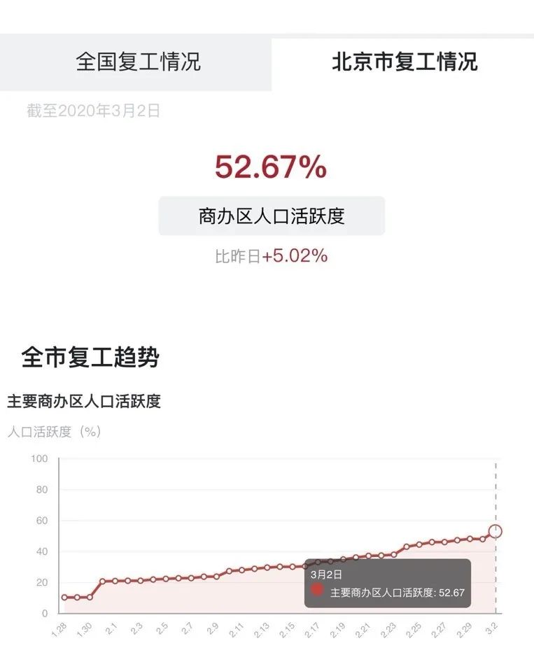 北京活跃人口_北京人口分布图(2)