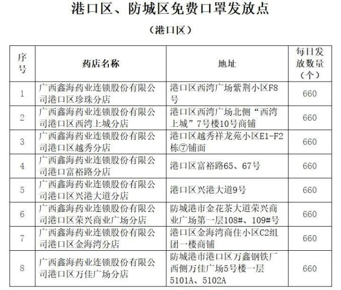 关注丨防城港3月2日起将免费发放42900只口罩,领取方法为
