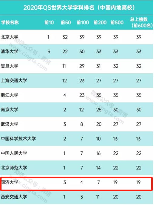 设计学学科排名2020_2020软科中国最好学科排名:设计学专业大学排名