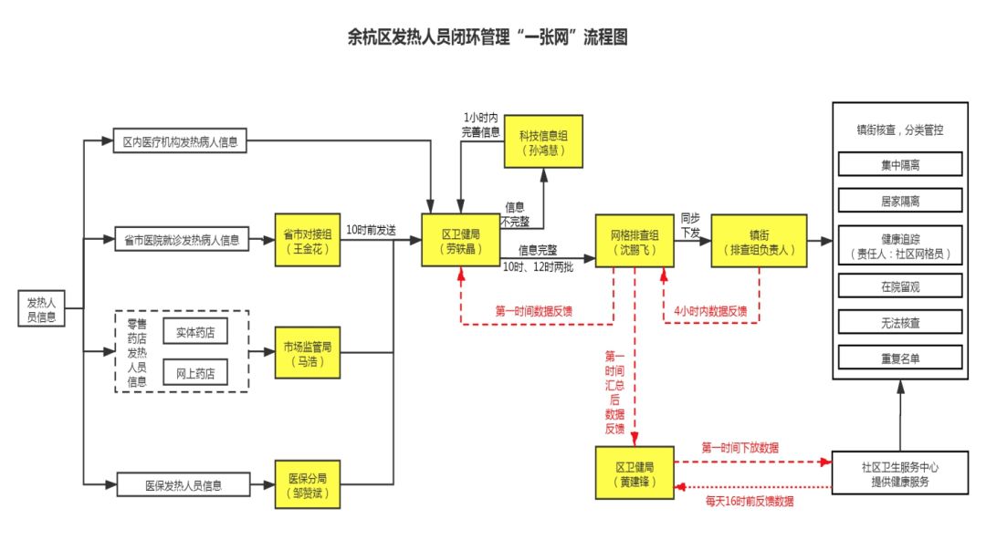 应用"大数据比对"智能化管控,4小时内将分类管控数据分为集中隔离