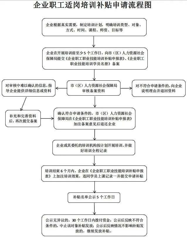 员工技能培训的支持力度,在原有技能提升和新型学徒制等补贴的基础上