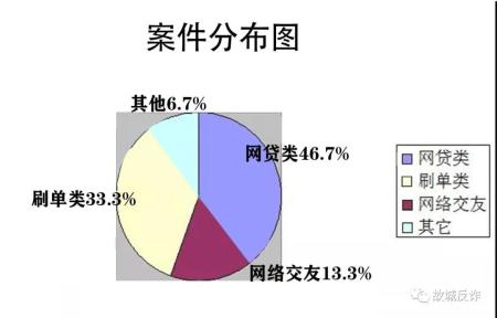 电信反诈我县上周2月24日3月1日电信网络诈骗警情分析