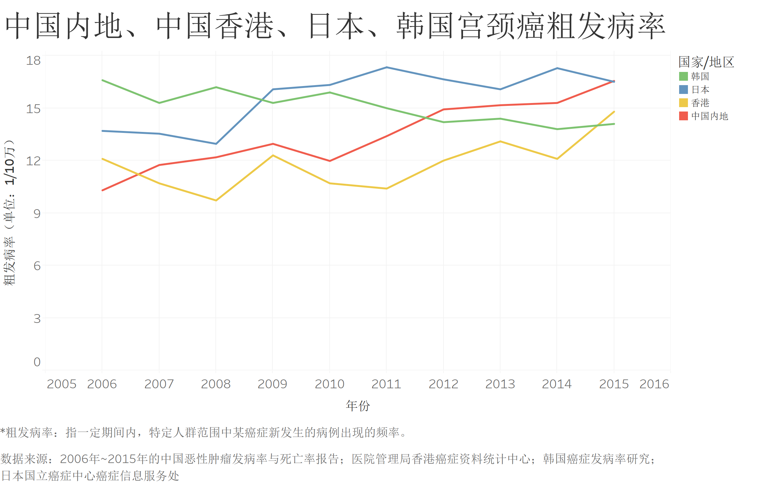 中国内地,中国香港,日本,韩国宫颈癌粗发病率