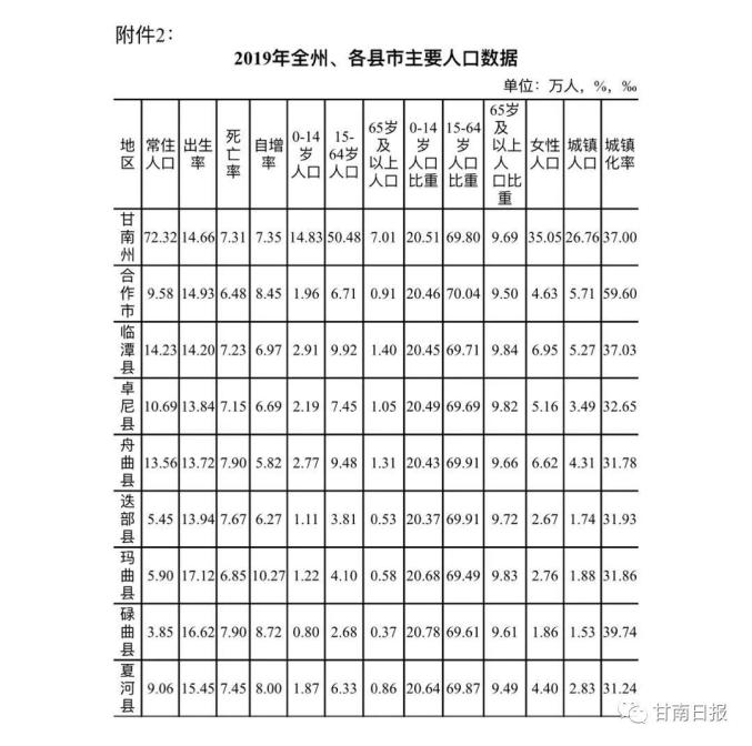 甘南州人口_甘肃人口普查数据公布,兰州人口增加74万,各市州人口最新排名出炉(2)