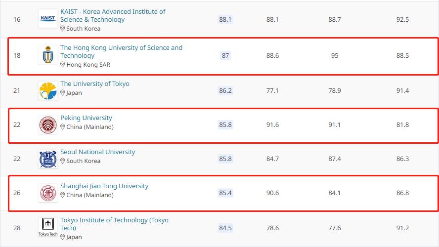 2020年qs世界排名完排名_2020年QS世界大学排名发布