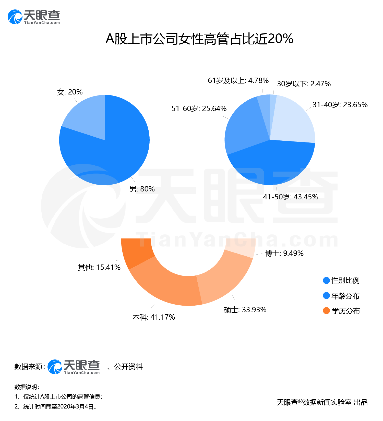 商界木兰们表现亮眼，A股上市公司女性高管占比近20%