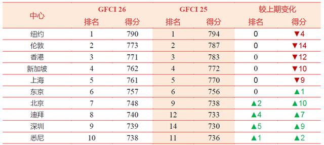 2019深圳经济总量亚洲排名_深圳经济特区(3)