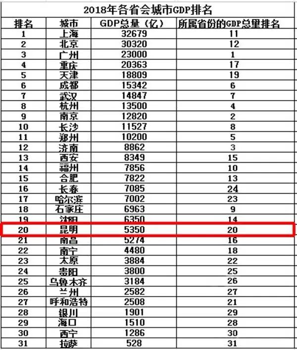 昆明gdp连超5个省会城市_最新城市GDP排名出炉 黑马 昆明连超17城 这项指标仅次于北京上海