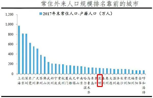 昆明gdp_昆明GDP一举超5省会 跃居全国12位
