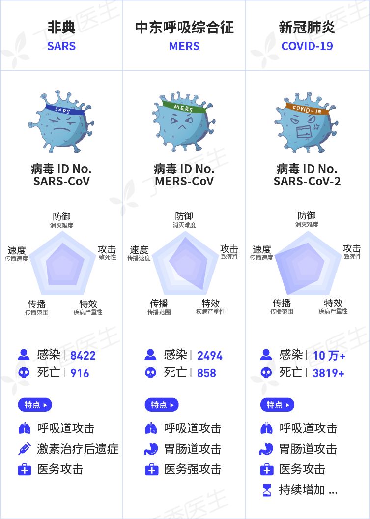 冠状病毒,有个大家族 目前已知可感染人类的冠状病毒共 7 种 其中 4