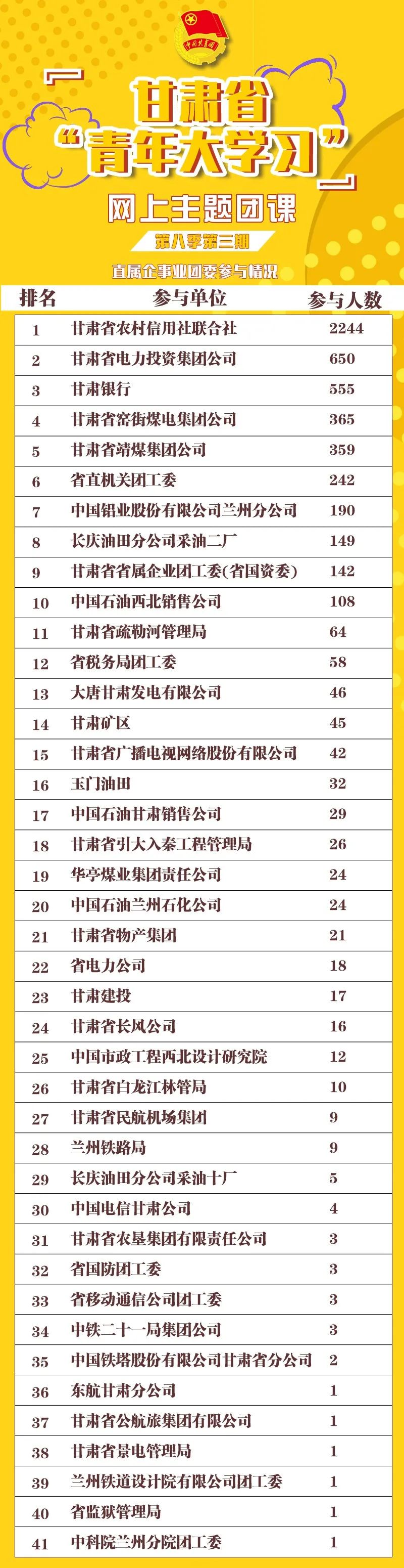 甘肃省“青年大学习”网上主题团课第八季第四期来啦！（附第三期学习情况及团组织微信排名）