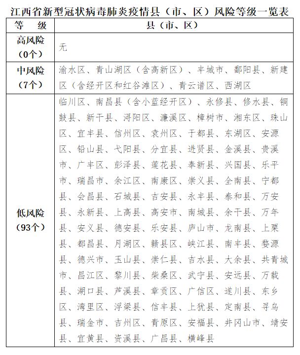 3月9日江西省公佈新冠肺炎疫情縣(市,區)最新風險等級