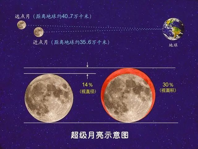 天文百科今年第一个超级月亮登场宅家赏月约起来