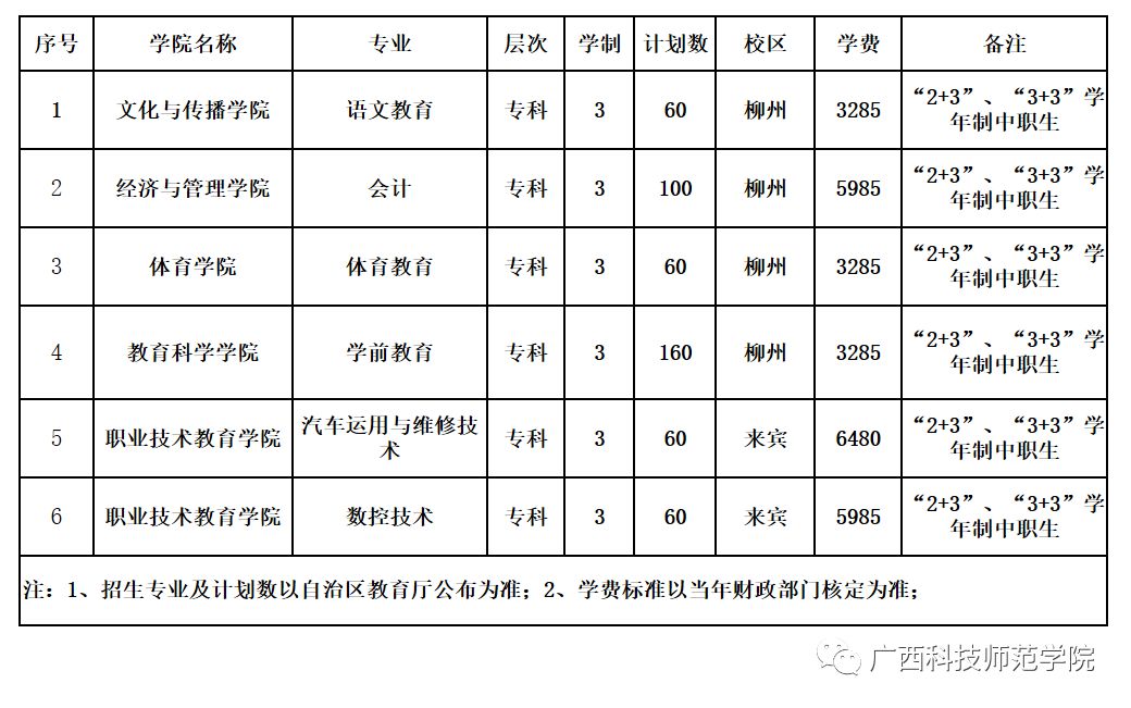 廣西科技師範學院2020年高職對口中職招生計劃一覽表