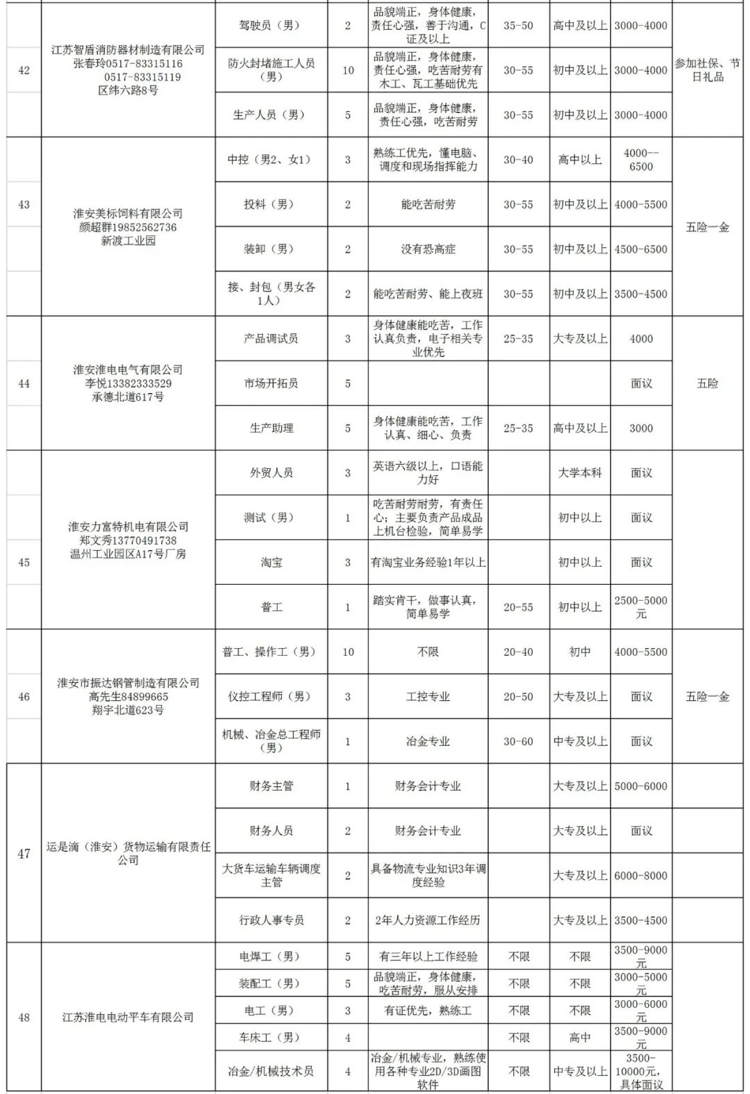 强服务,稳就业:淮安高新区复工企业招聘专场(四)