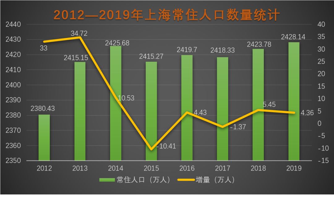 2019年上海常住人口_惠州市2020年常住人口