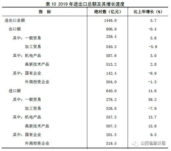 2019年山西gdp_山西各市gdp(3)