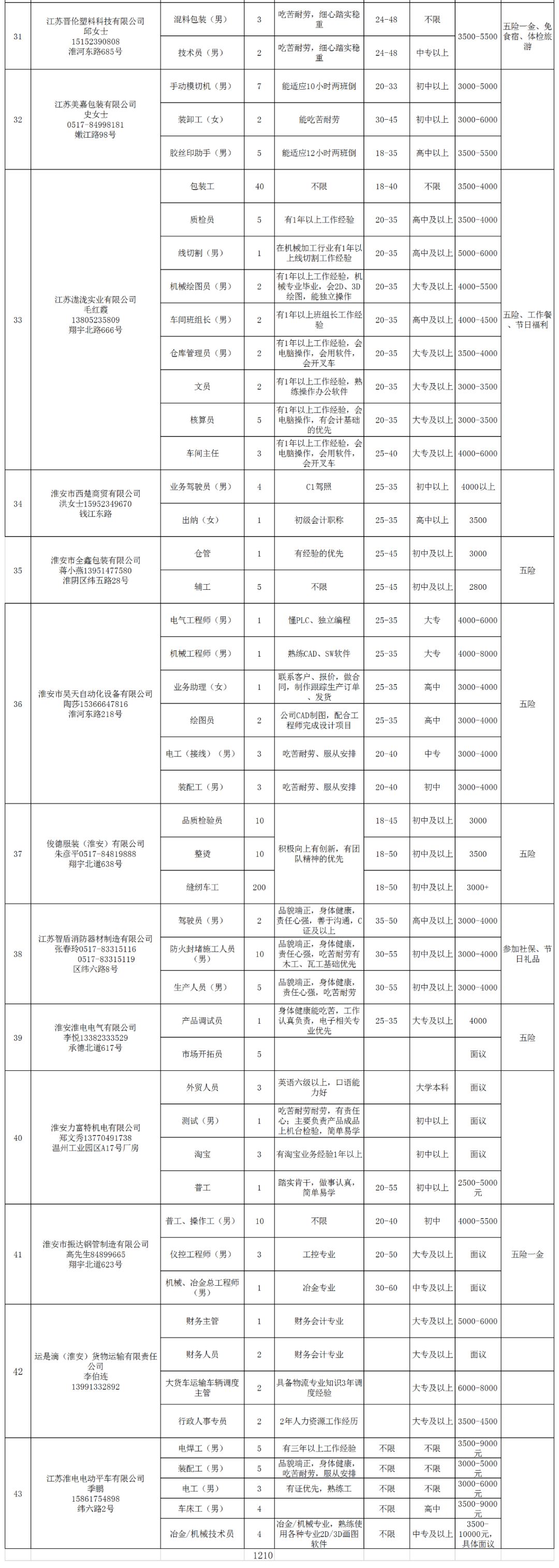 强服务,稳就业:淮安高新区复工企业招聘专场(五)