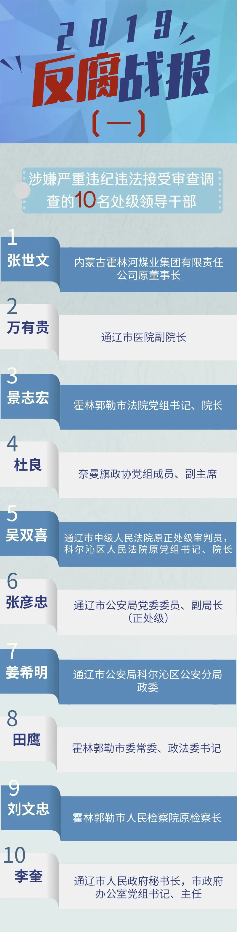 重磅！通辽市2019反腐战报