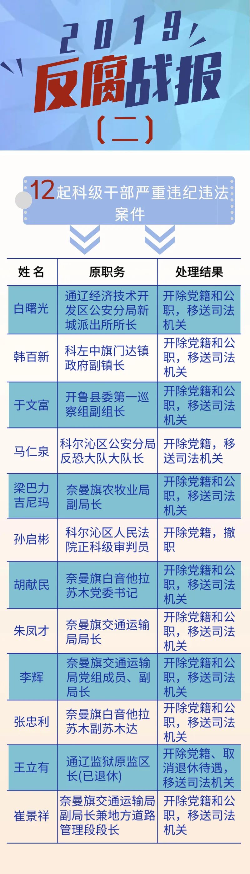 重磅！通辽市2019反腐战报