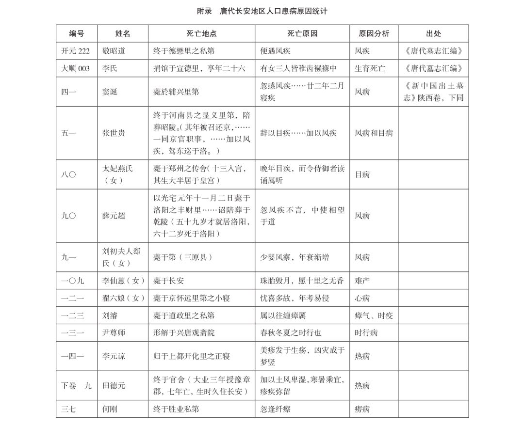 唐代长安地区疾病史初探：从墓志上看出了什么