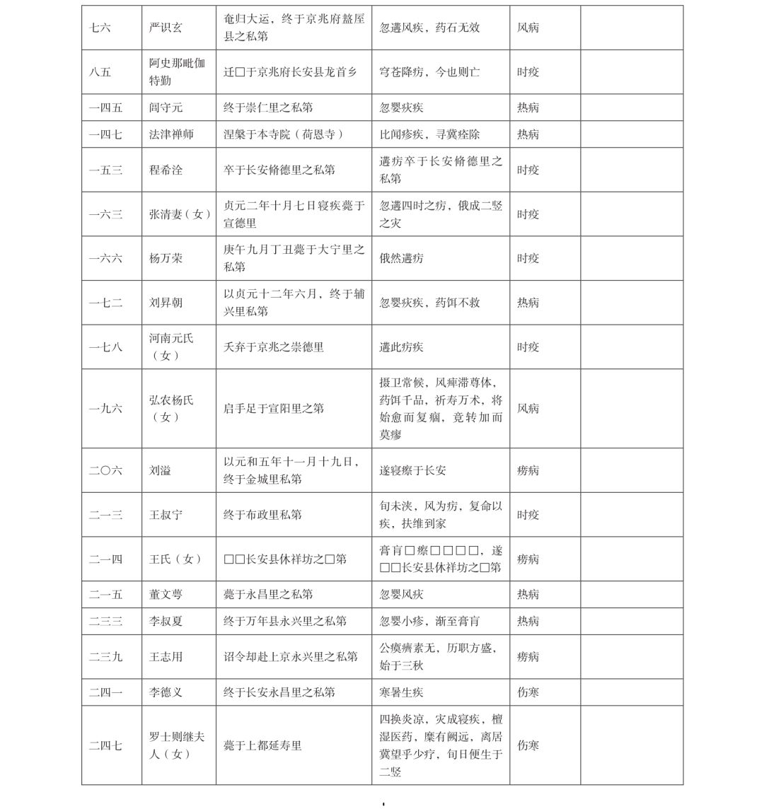 唐代长安地区疾病史初探 从墓志上看出了什么