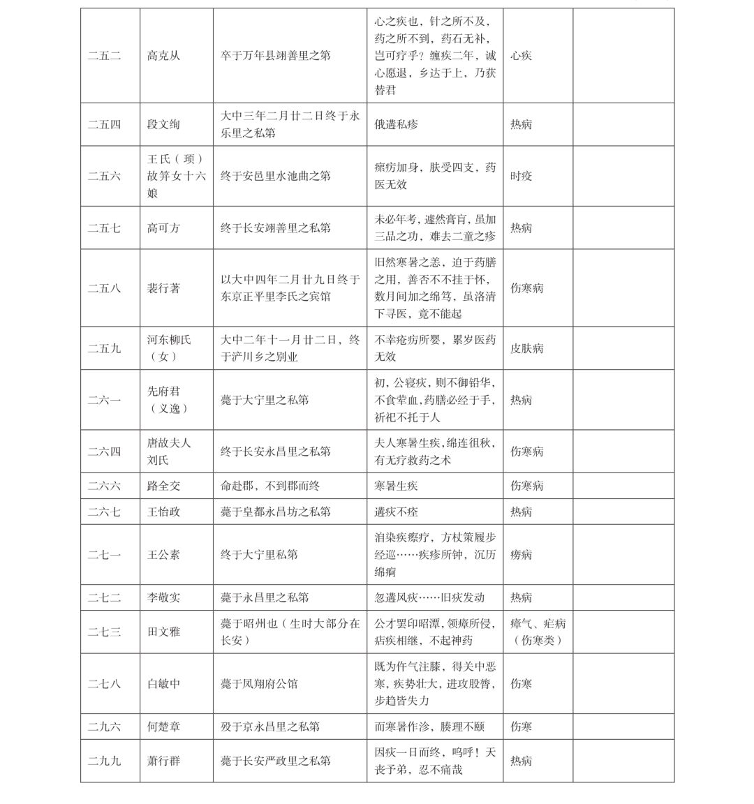 唐代长安地区疾病史初探 从墓志上看出了什么