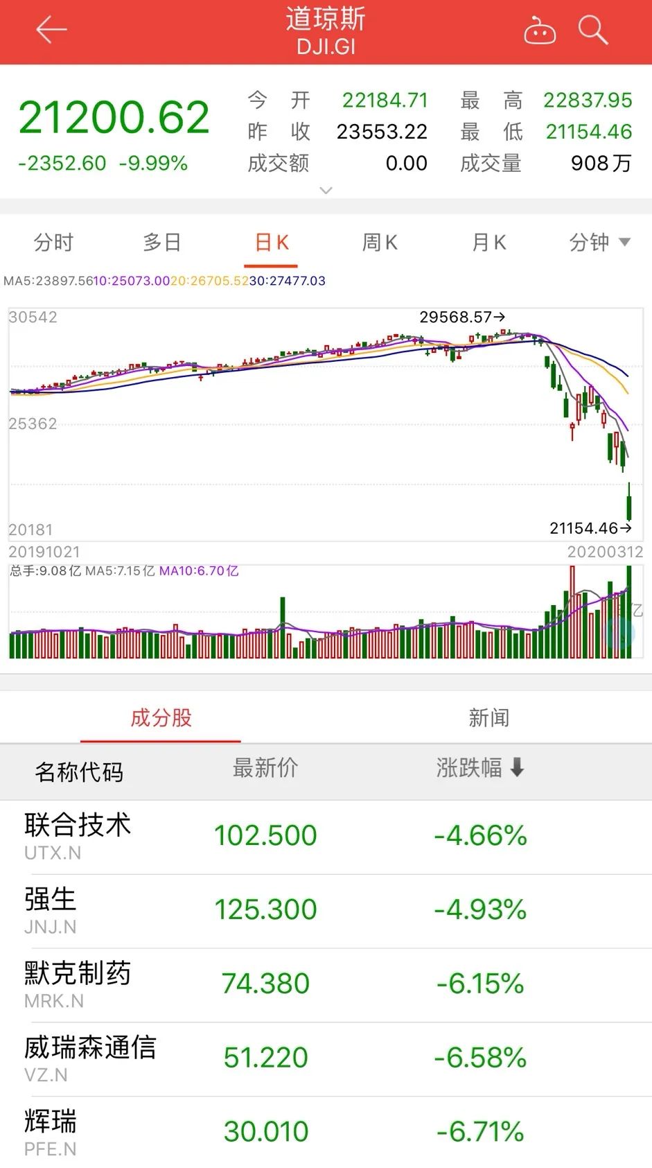 全球9国股市熔断！道指暴跌近10%创33年纪录！黄金、虚拟货币也闪崩了