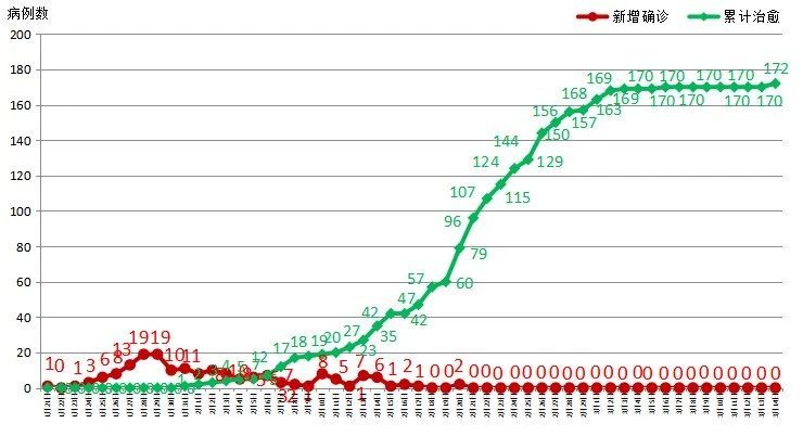 安徽一县城累计新增31例-【31省份新增15例确诊