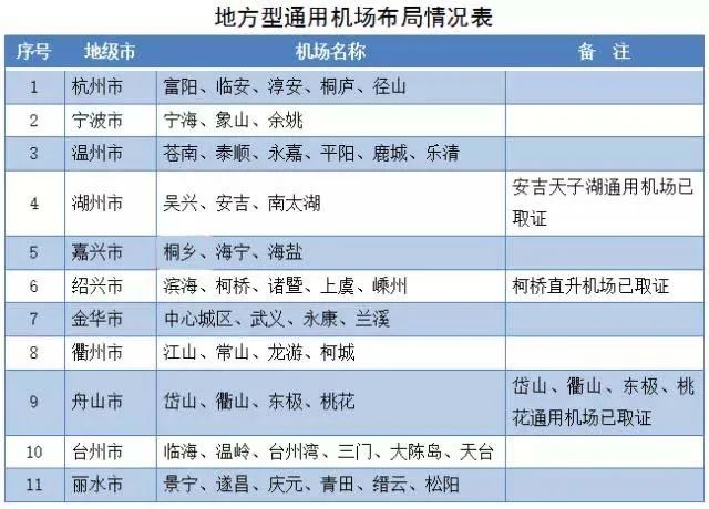 好消息 浙江省通用机场布局规划出炉 建德列入 政务 澎湃新闻 The Paper