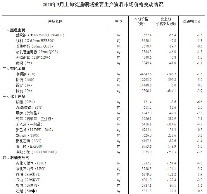 数据发布 年3月上旬流通领域重要生产资料市场价格变动情况 政务 澎湃新闻 The Paper