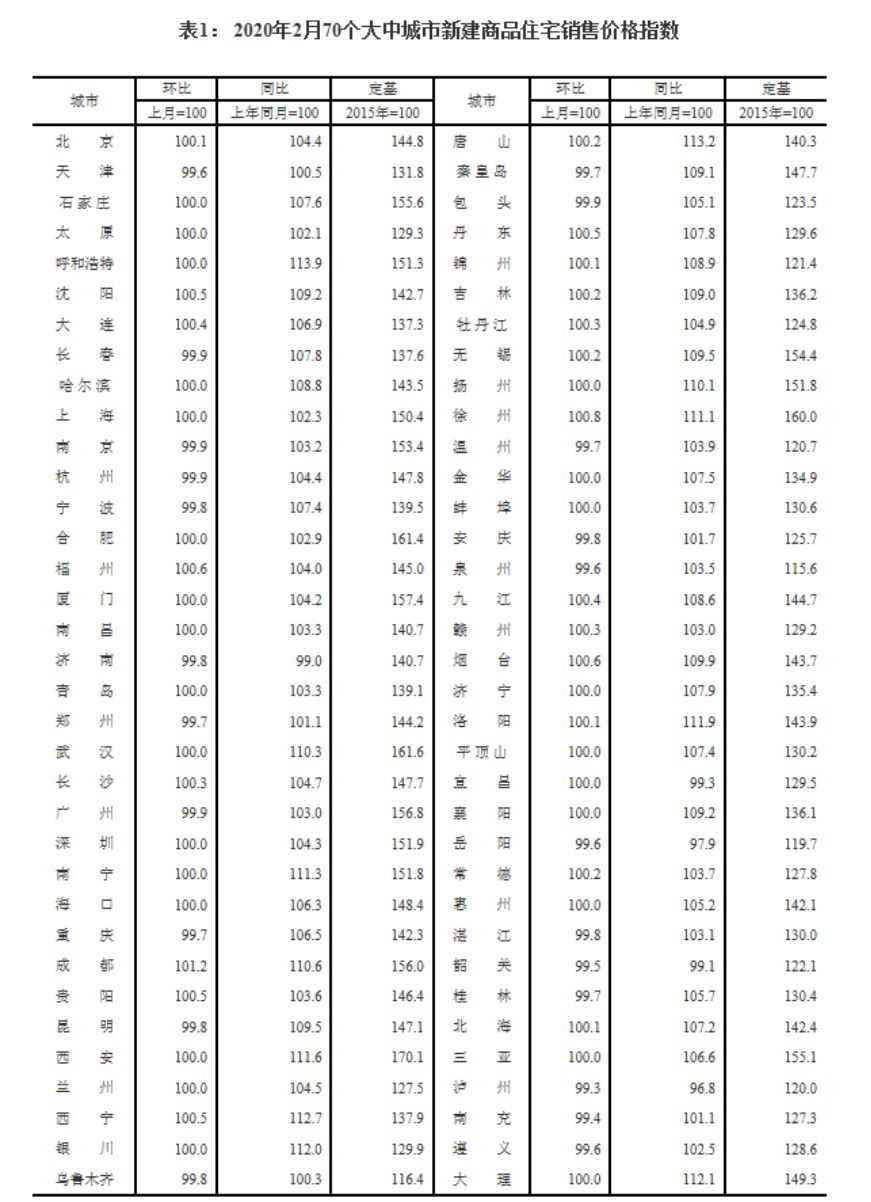 最新!70城房价出炉:疫情冲击楼市明显,这个城市却亮了!网上卖房突然火了_澎湃号·媒体_澎湃新闻-The Paper