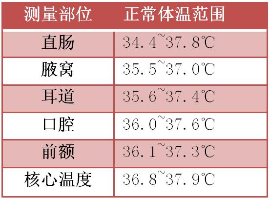 表:不同测量方法下的正常体温范围不同测量方法,温度也不尽相同,判别