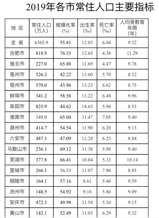 芜湖人口_2020年我市常住人口为364.44万人(2)