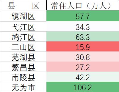 芜湖市常住人口_安徽双核发展中的芜湖 第三城 紧追 与合肥差距拉大