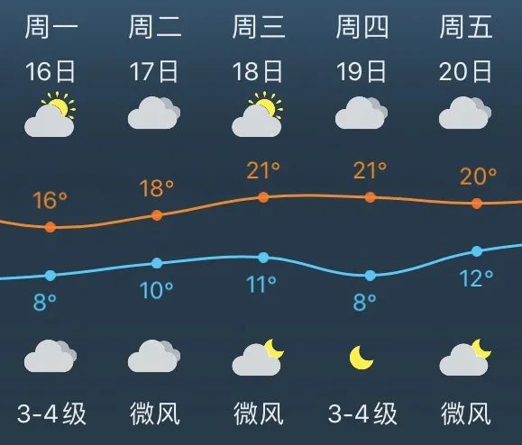 周四:多云,8-21度3月20日 周五:多云,12-20度资料:松江天气原标题