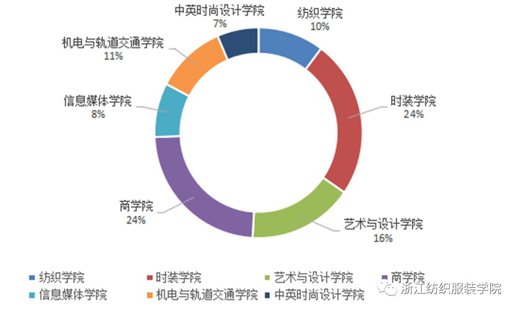 数说浙纺服院线上教学学情分析篇