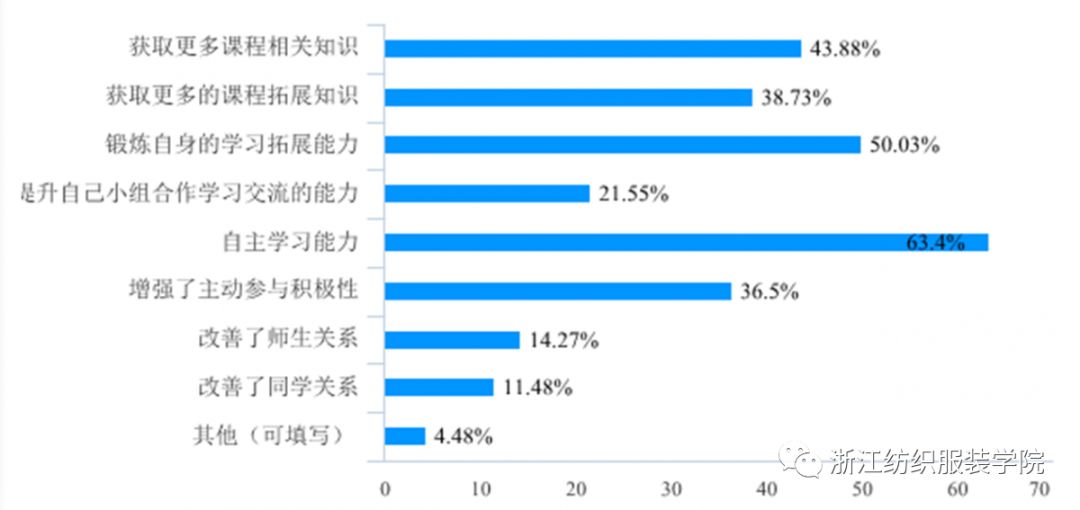 通过线上教学,学生的收获主要体现在自主学习能力的提高.4.