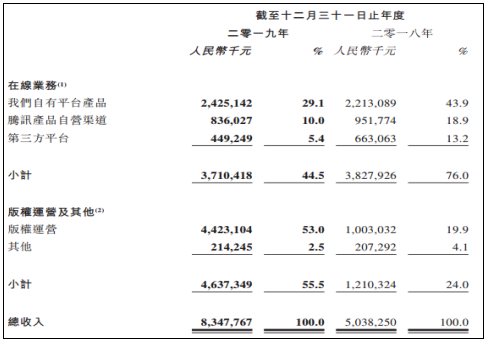 阅文集团:付费阅读流量天龙八部私服
天龙私服
天龙sf
天龙八部sf
天龙八部发布网见顶,自有平台月付费用户下降