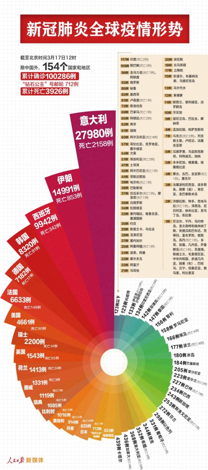 宁波市无新增新型冠状病毒肺炎确诊病例,全市累计报告确诊病例157例