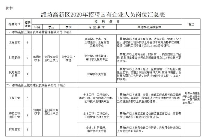 潍坊国企招聘_五险一金 潍坊临朐招聘国企工作人员23人(2)