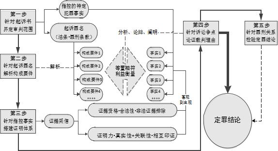 赵宇翔 从经验到理性 定罪裁判五步法 政务 澎湃新闻 The Paper