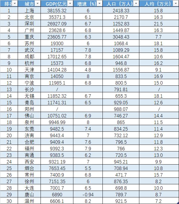 北京城市gdp排行榜2020_两广城市gdp排行榜