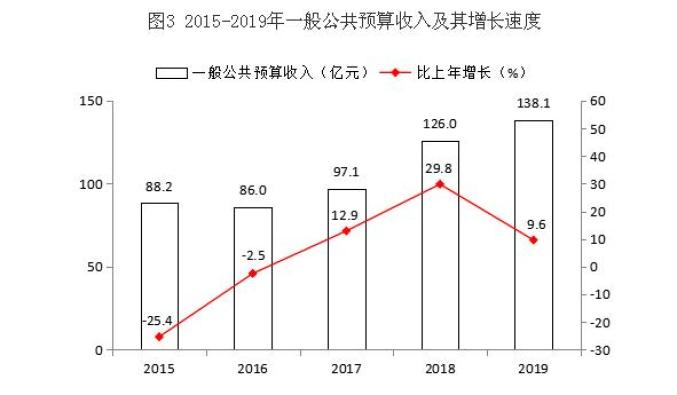 临汾市内gdp_临汾市2017年国民经济和社会发展统计公报(2)