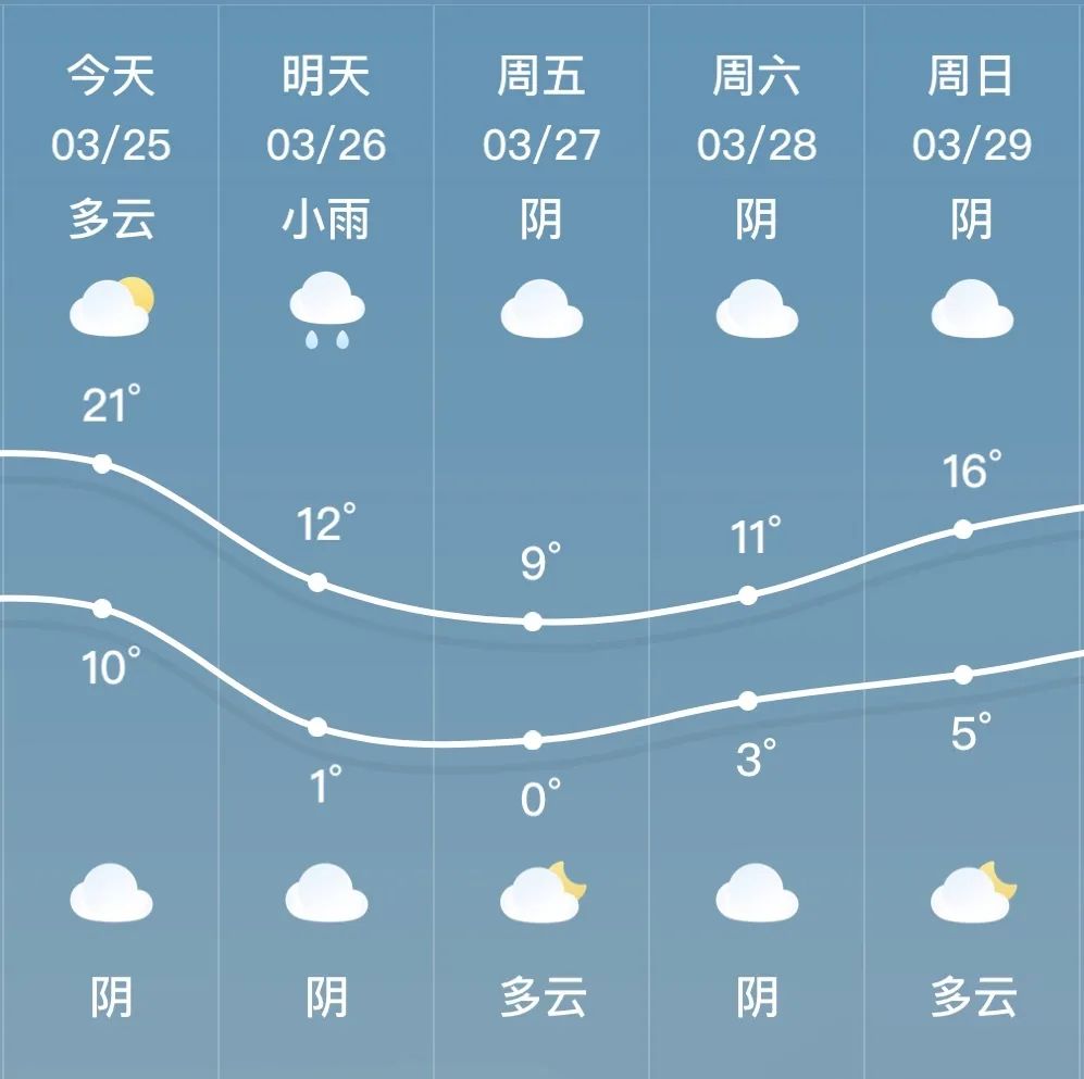 未来五天天气预报 ↓部分地区可能出现短时雨夹雪同时全区还将伴有