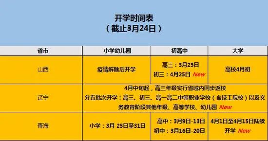 每天3分钟尽览天下事 庚子年黄帝故里拜祖大典今日举行 16省份明确开学时间节点 美国确诊病例超6 媒体 澎湃新闻 The Paper