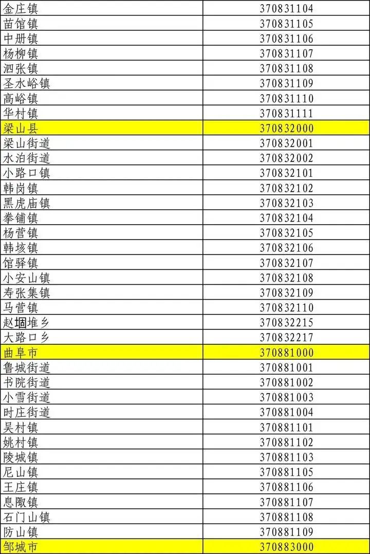 济宁最新行政区划代码公布快来看看你家是370几几几