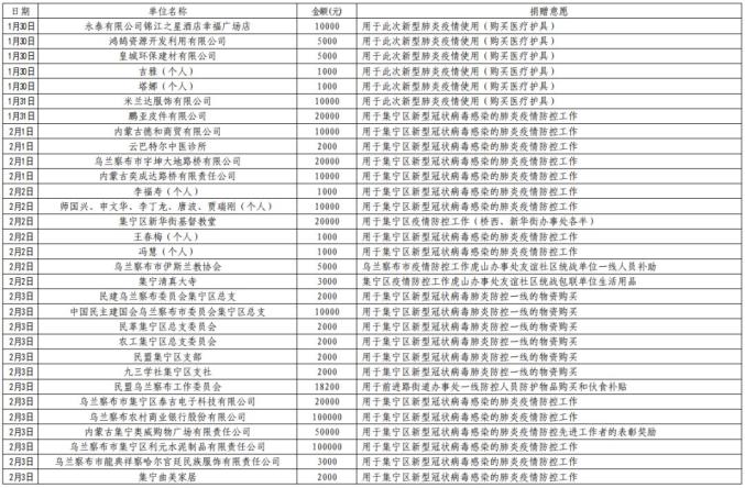 集宁区红十字会吸收社会捐赠款物出入环境公示(停止3月24日