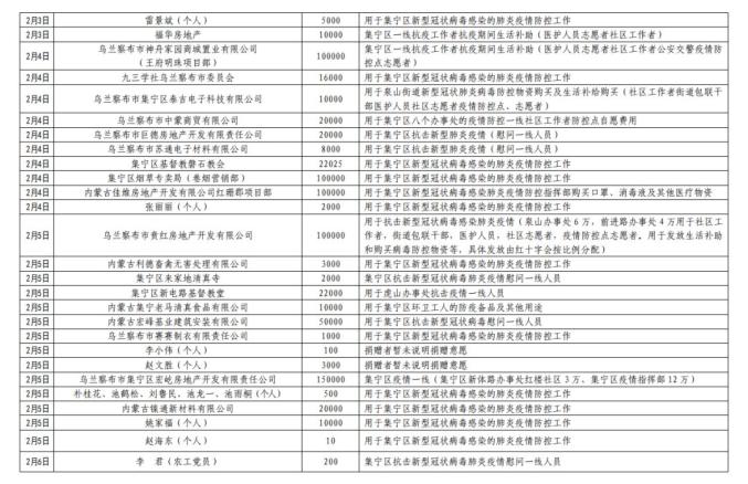 集宁区红十字会吸收社会捐赠款物出入环境公示(停止3月24日