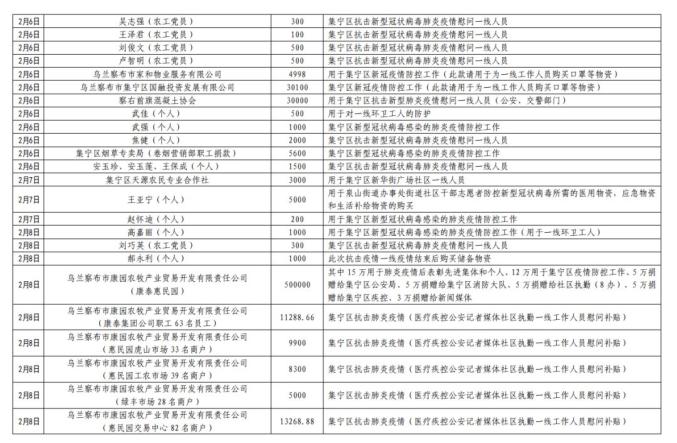 集宁区红十字会吸收社会捐赠款物出入环境公示(停止3月24日